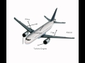Airplane Control Surfaces and Functions