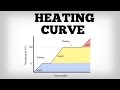 Decoding the Heating Curve: Key Concepts and Drawings