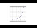 Understanding Function Graphs