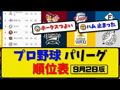 【最新】プロ野球パ・リーグ順位表 9月2日版｜楽天5-2オリ｜明日 オvs西 ソvs日【まとめ・反応集・なんJ・2ch】