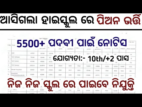 High school PEON Recruitment 2025//4500+ High School Clerk Job vacancies//10th Pass Peon Job