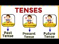 Understanding Tenses in English
