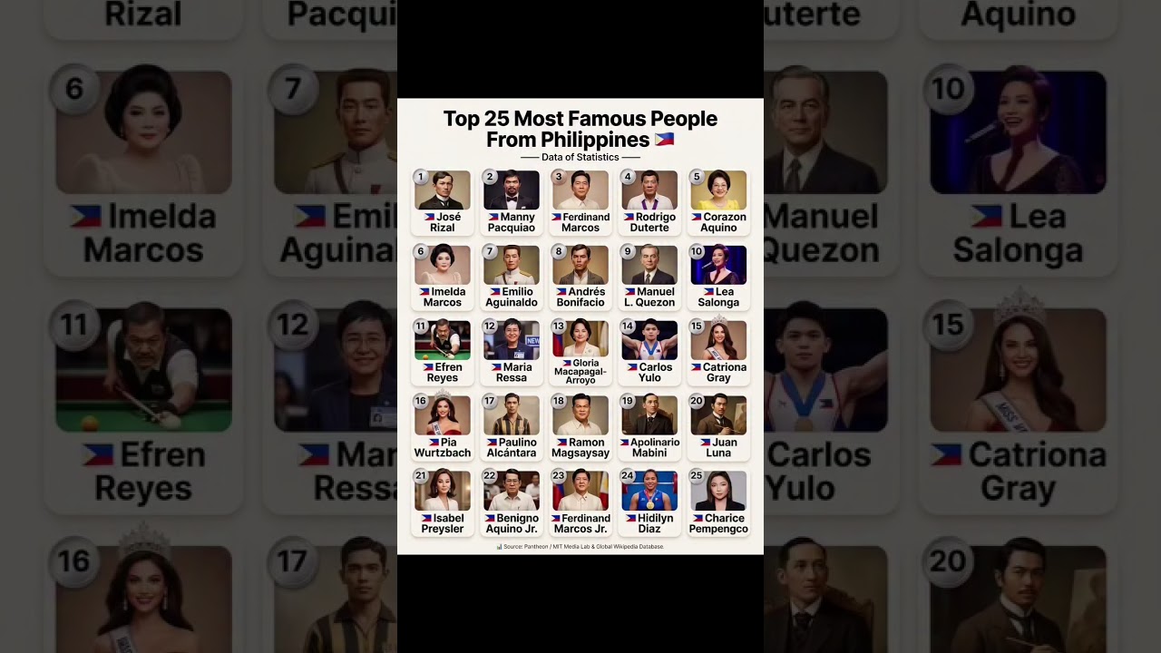 Top 25 Most Famous People From Philippines #shorts #wealthyhint
