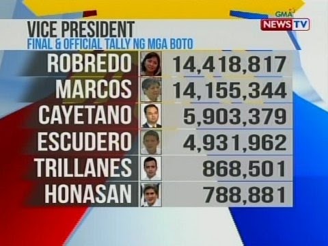 Duterte At Robredo Panalo Sa Final At Official Tally Sa Pagka