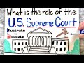 Exploring the Role and Evolution of the U.S. Supreme Court