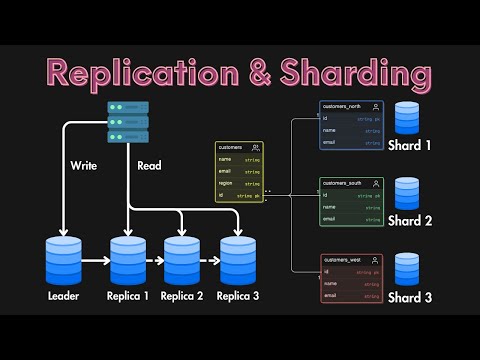 Database Replication & Sharding Explained