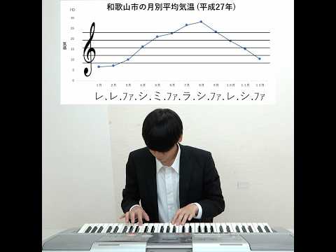 和歌山市の月別平均気温(平成27年)を演奏してみた