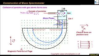 Mass Spectrometer
