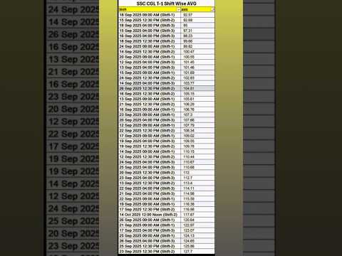 Shift wise avg marks in CGL 2025(tentative) #ssccgl2025 #ssccgl #answerkeyout #answerkey