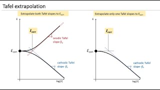 Tafel extrapolation