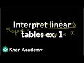 Understanding Slope in Linear Functions