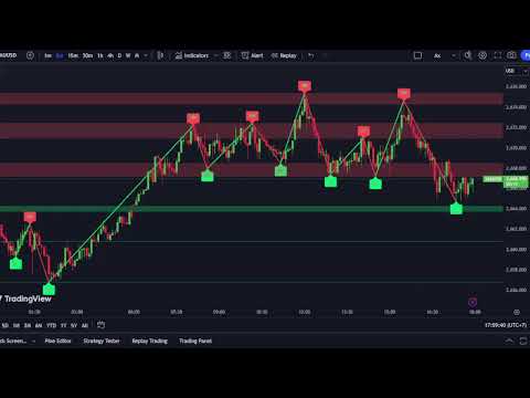 XAUUSD M5 Chart -SUPPORT- RESISTANCE-Gold Live  14/1/2025