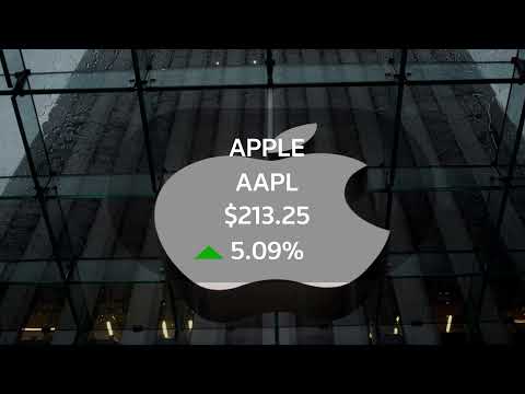 YouTube video thumbnail: Wall Street Ends Higher With Nasdaq up More Than 1%, led by Apple