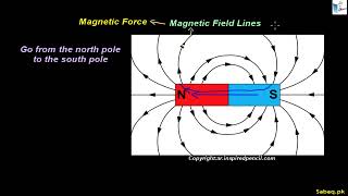 Magnetic Field of a Current Carrying Conductor (Wire)