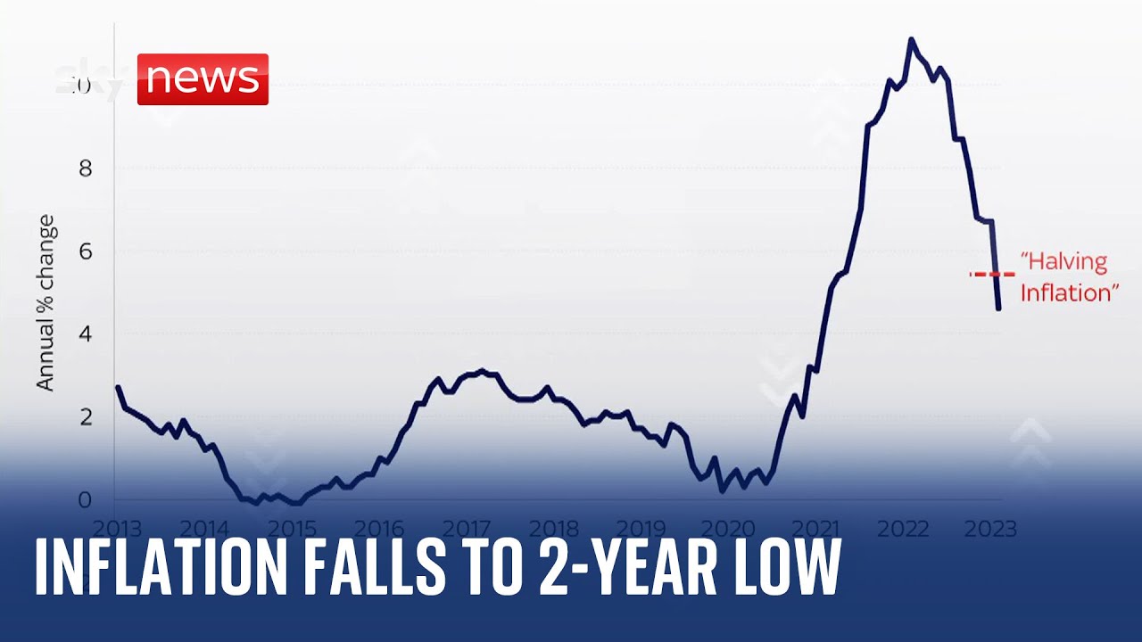 UK inflation: Price growth tumbles to two-year low of 4.6% – as energy prices cool