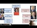 Understanding Congressional Structure and Roles