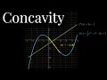 Understanding Derivatives and Concavity
