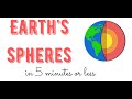 Exploring Earth's Spheres in Under 5 Minutes