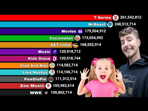 All Channels With Over 100 Million Subscribers - Sub Count History 2011-2025 | MrBeast vs T-Series