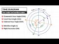 Celestial Navigation Time Diagrams
