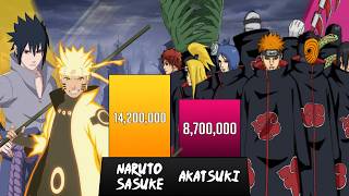 NARUTO AND SASUKE VS AKATSUKI🔥 Power Levels - Naruto/Boruto Power Levels
