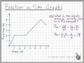 Position vs Time Graph Concepts
