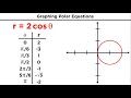 Polar and Rectangular Coordinates Concepts