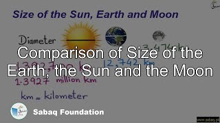 Comparison of Size of the Earth, the Sun and the Moon