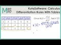 Differentiation Rules and Applications