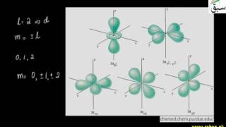 Magnetic Quantum Numbers (m)