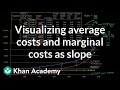 Understanding Costs and Slopes in Programming