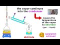 Separation Techniques in Chemistry