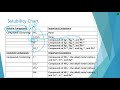 Double Replacement Reactions and Solubility