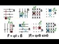 Magnetic Forces and Charge Direction