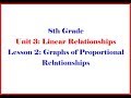 Understanding Proportional Relationships and Graphs