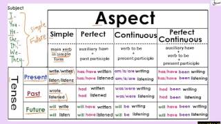 Tenses/Aspect Table (all tenses in one table)