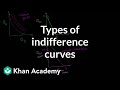 Understanding Indifference Curves