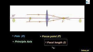 Image Formation by Convex lens