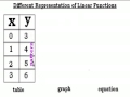 Understanding Linear Functions and Graphs