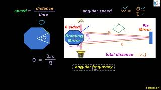 Calculation of Speed of Light by Michelson Rotating Mirror Experiment