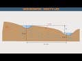 Groundwater Flow and Aquifer Properties