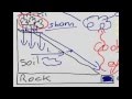 Water Cycle Processes and Terminology
