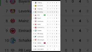SC Freiburg 1. Platz 1. Bundesliga  🖼⚽️ #shorts #fcbayern #bundesliga #schuster