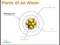 Exploring the Components of Atoms