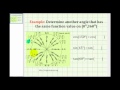 Trigonometric Functions and Unit Circle
