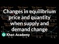 Analyzing Changes in Equilibrium Price and Quantity