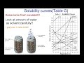 Solubility and Solution Characteristics