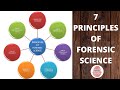 Forensic Analysis Principles and Concepts