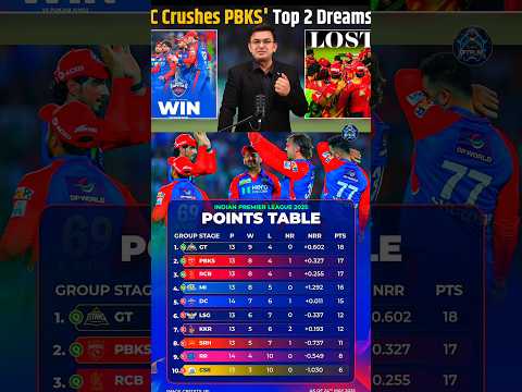 aj pbks ko dc ne hara deya top 3 table topper neche wale team se har gaye