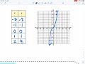 Cubic Functions and Polynomials